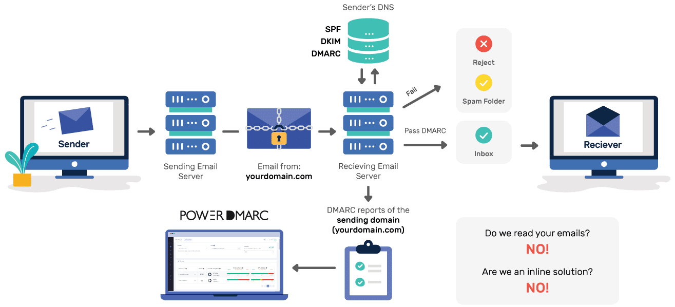 PowerDMARC MSSP is Different PowerDMARC MSSP ist anders