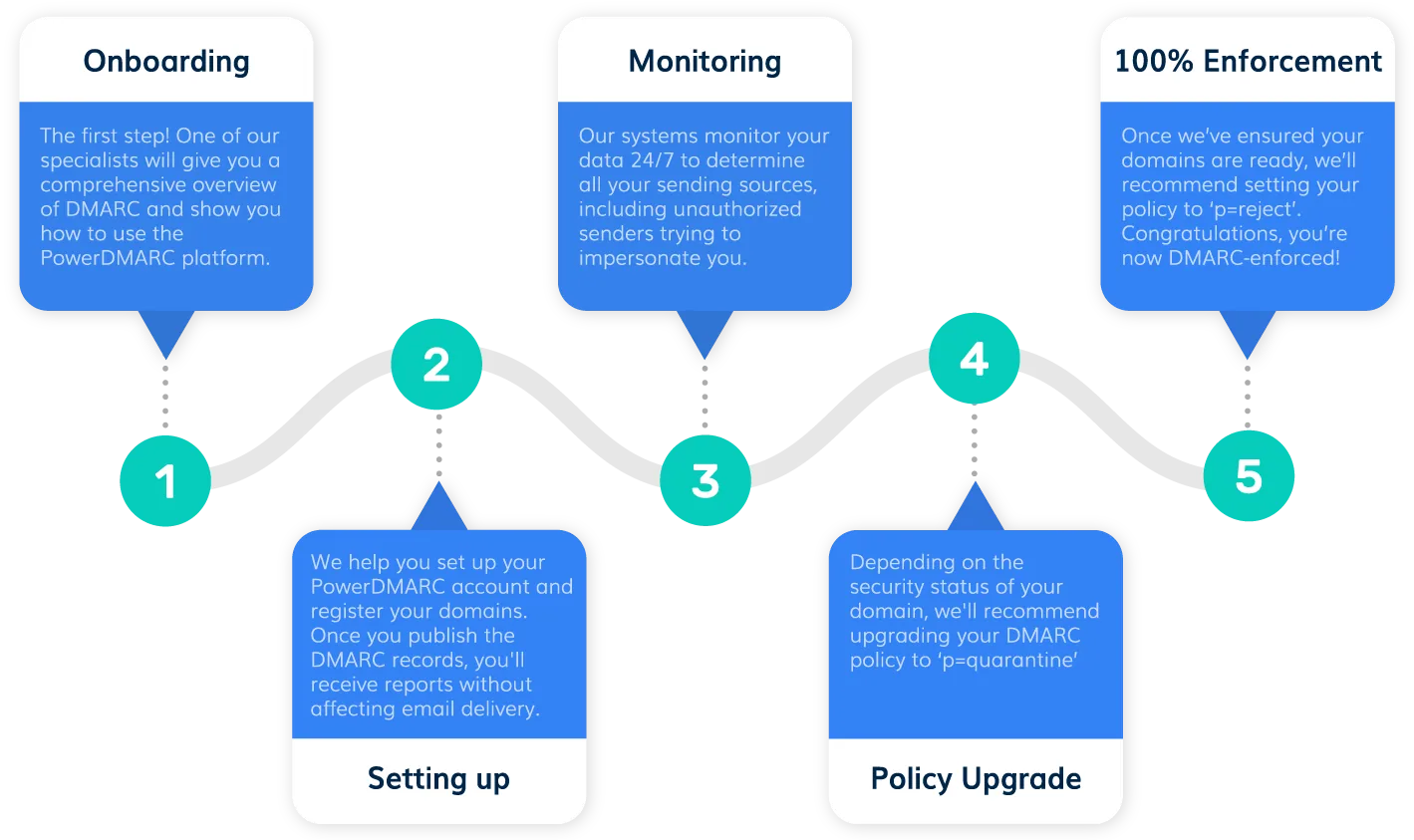 DMARC Managed Services Services gérés de la DMARC