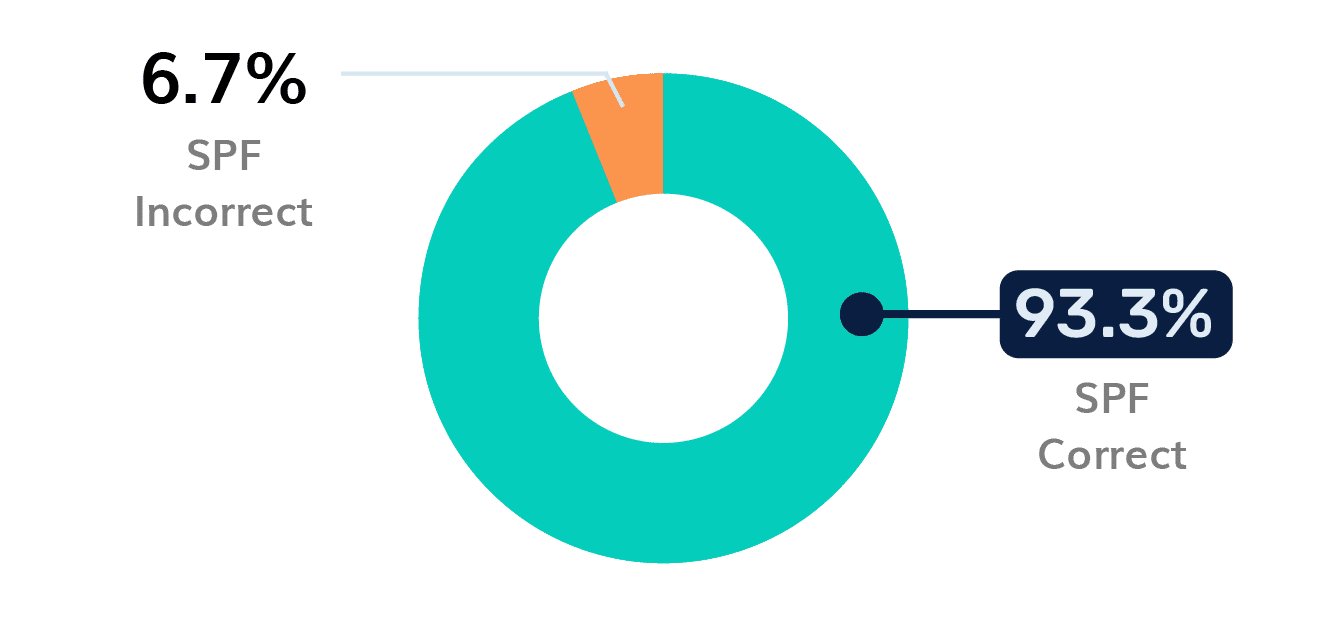Healthcare SPF Adoption Assistenza sanitaria SPF